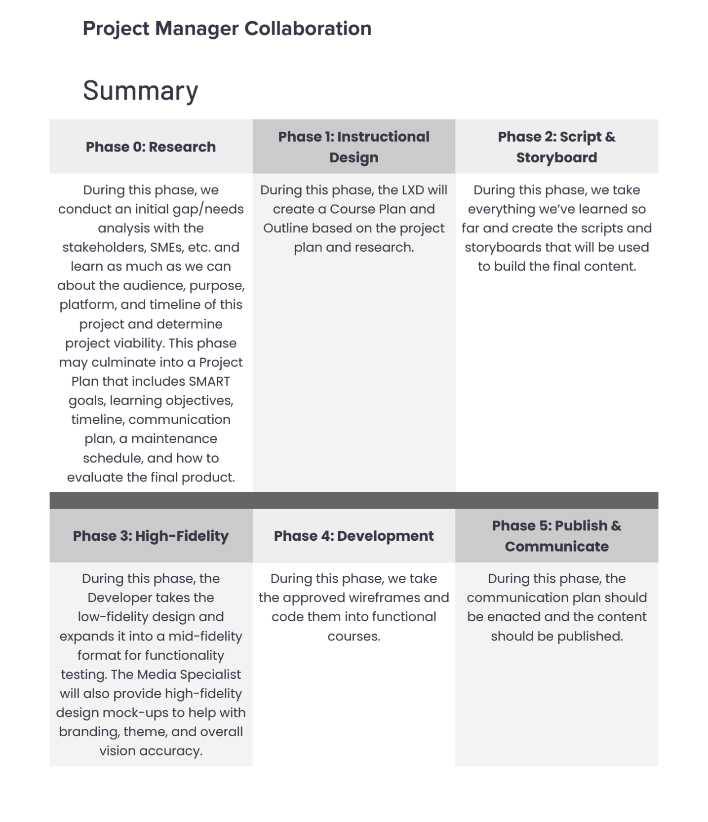 eLearning Course Development Process
